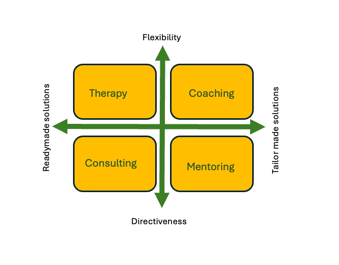 Coaching, Mentoring, Beratung und Therapie – die wichtigsten Unterschiede verstehen